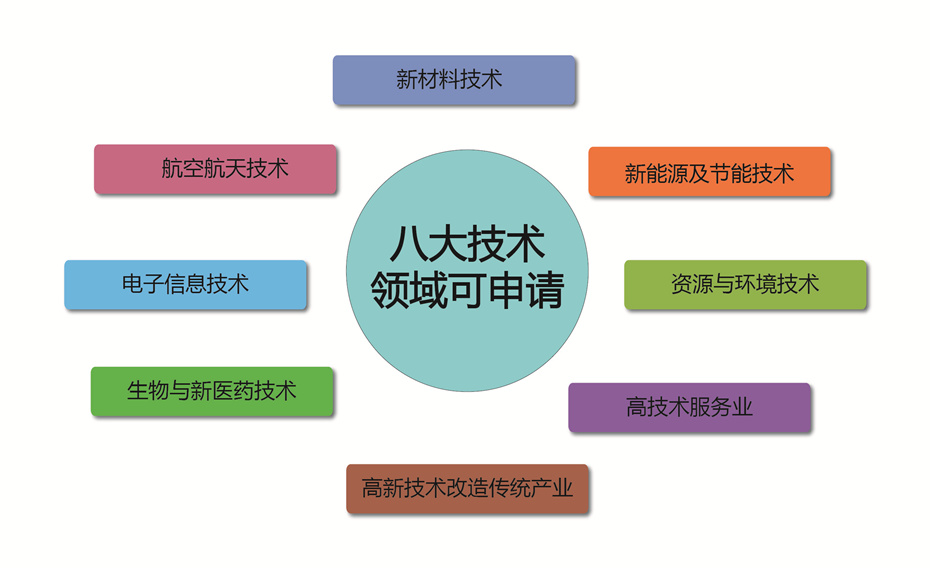  八大领域